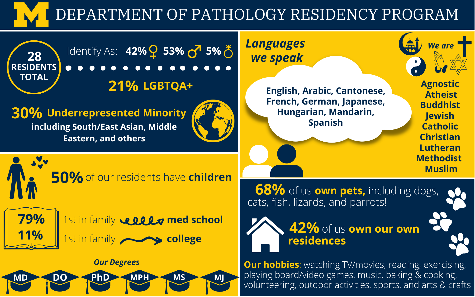 DEI Infogram based on anonymous aggregated diversity data from *those who responded to our survey (current first through fourth years). (August 2025)