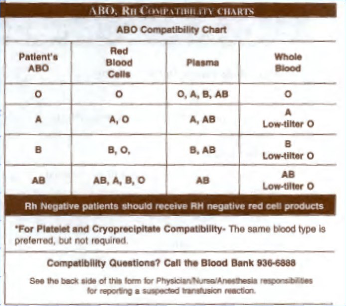 Blood compatibility chart.